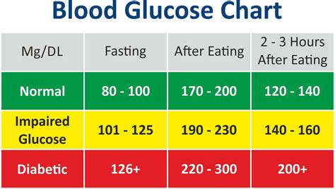 normal blood range|Normal and Diabetic Blood Sugar Level Ranges.